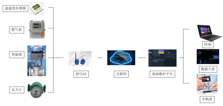 燃?xì)獬碇悄軝z測方案