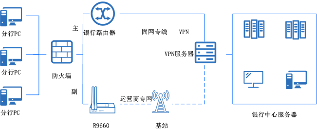 銀行分支機(jī)構(gòu)聯(lián)網(wǎng)、線(xiàn)路備份無(wú)線(xiàn)方案