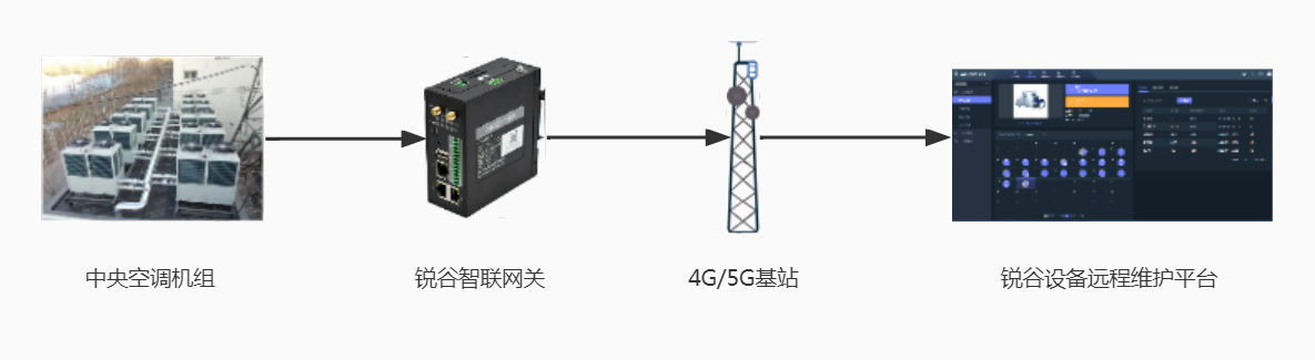 基于PLC和LTE通信的中央空調(diào)遠(yuǎn)程維護方案