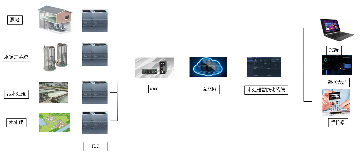 水處理市場中PLC遠程監(jiān)控存在巨大價值