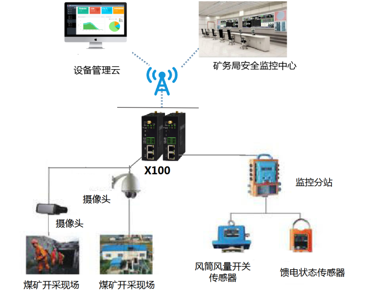 煤礦采挖安全無(wú)線(xiàn)管理系統(tǒng)